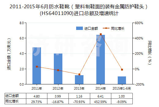 2011-2015年6月防水鞋靴（塑料制鞋面的裝有金屬防護(hù)鞋頭）(HS64011090)進(jìn)口總額及增速統(tǒng)計(jì)